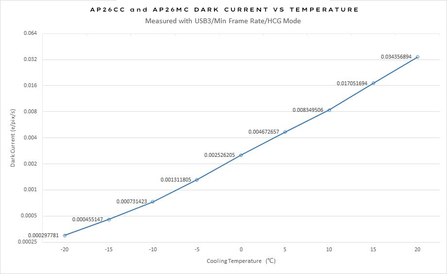 AP26CC and AP26MC DARK CURRENT VS TEMPERATURE