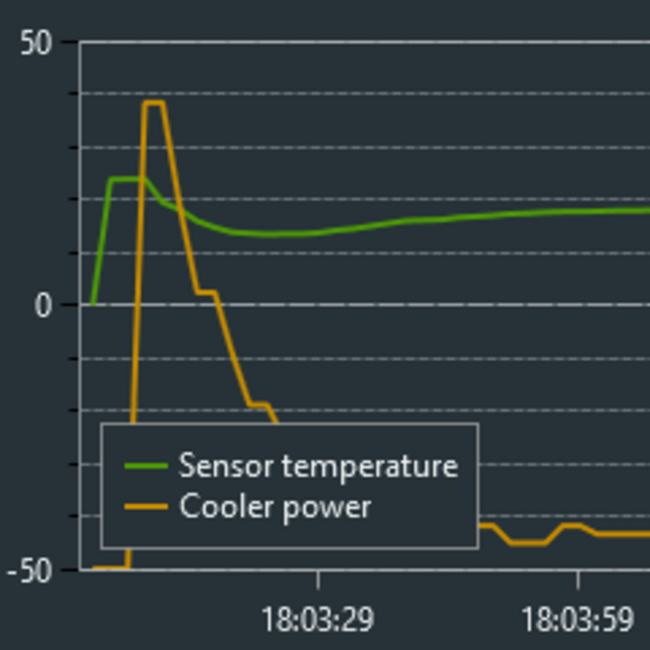 Weird cooling graph