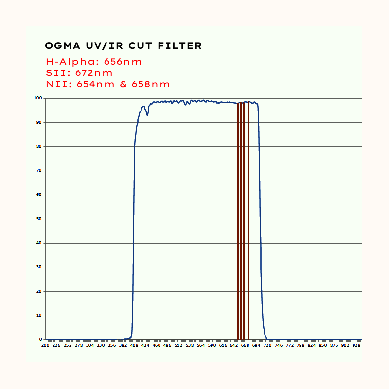 OGMA UV/IR Cut Filter Graph